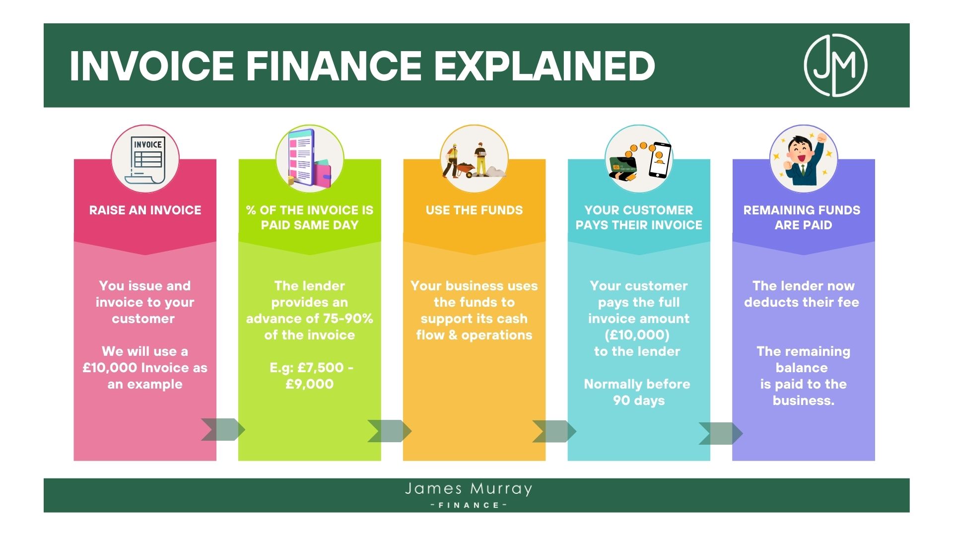 Invoice Finance Explained