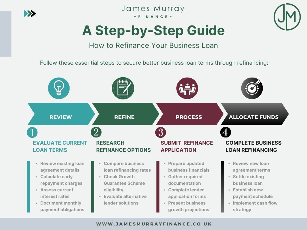 Step by Step Guide Refinance Business Loan